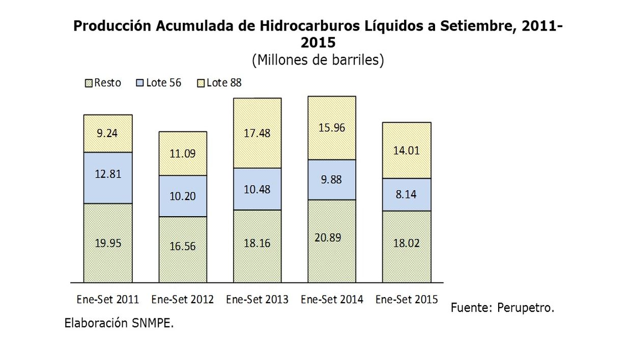 Producción Acumulada de Hidrocarburos Líquidos a Setiembre, 2011-2015 (Foto: Difusión)