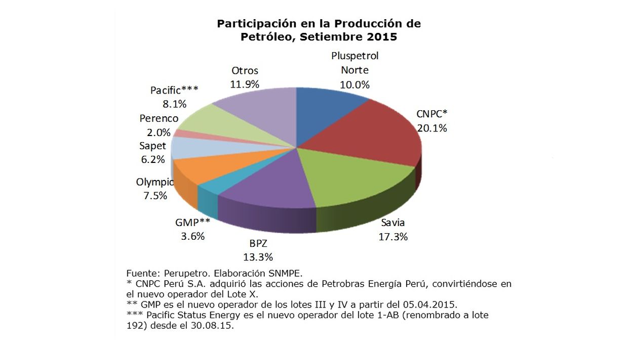 Participación en la Producción de Petróleo (Foto: Difusión)