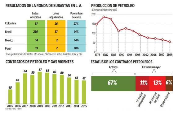 ¿Qué planes idea Perú-Petro para sacar al sector de la crisis?