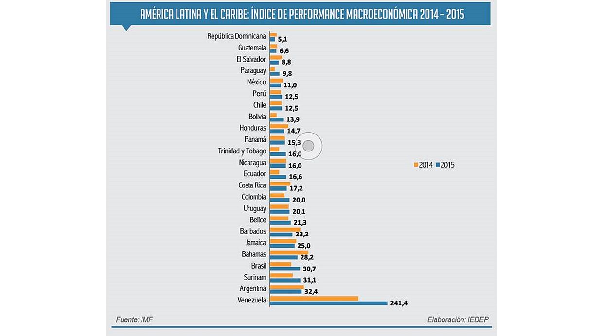 El Perú en la lista del IPM. ( Elaboración: CCL)