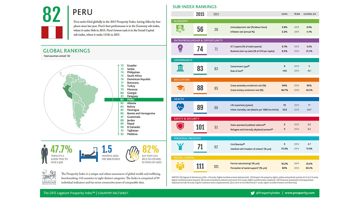 El Perú ha caído 10 posiciones en la lista de países prósperos de Legatum desde el 2009. (Fuente: Legatum)