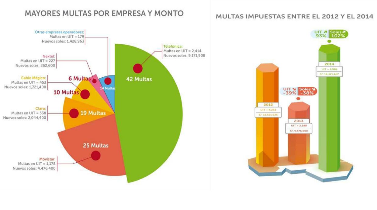 El 2014 Telefónica, Movistar y Cable Mágico concentraron el 79% de las sanciones (77 en total) a nivel nacional por el equivalente a S/. 15 millones 369 mil (4,045 UIT).(Archivo: Difusión)