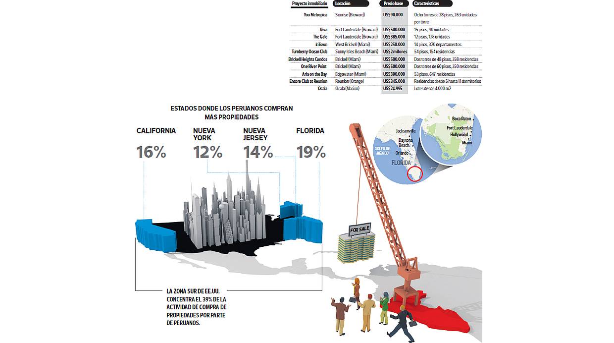 Inversiones en bienes raíces. Esta es la oferta de Florida y sus alrededores. (Fuente: Día_1)