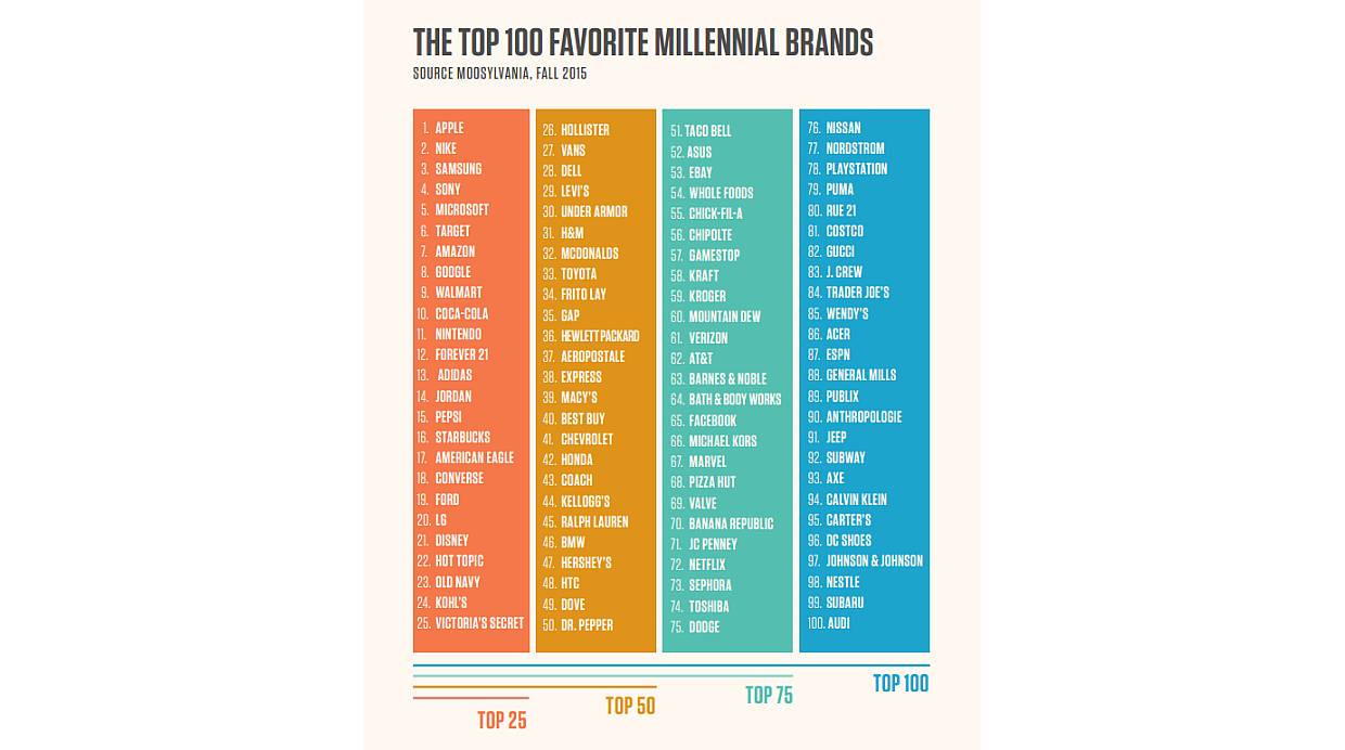 (Foto: Top 100 millennial brands - Moosylvania)