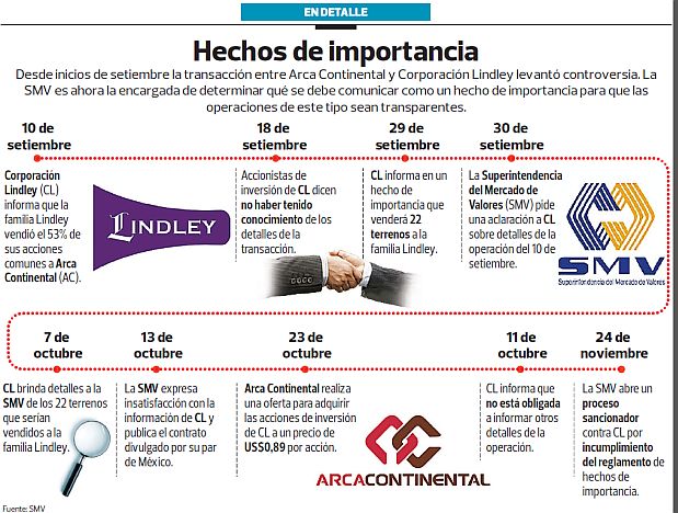 Línea de tiempo de los hechos.(Foto: Archivo El Comercio)