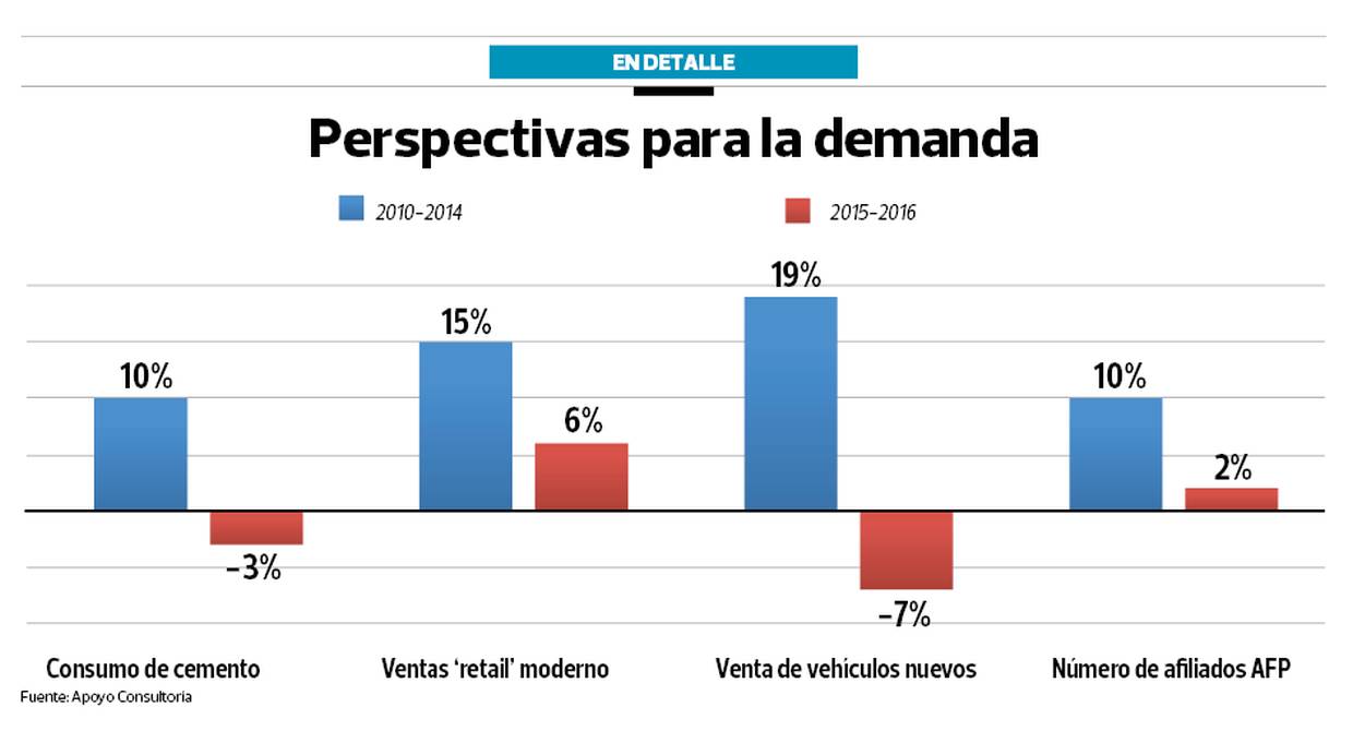 Economía peruana. Perspectiva para la demanda. (Fuente: Apoyo Consultoría)