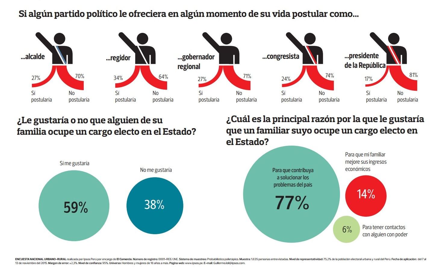 (Fuente: Encuesta El Comercio-Ipsos)