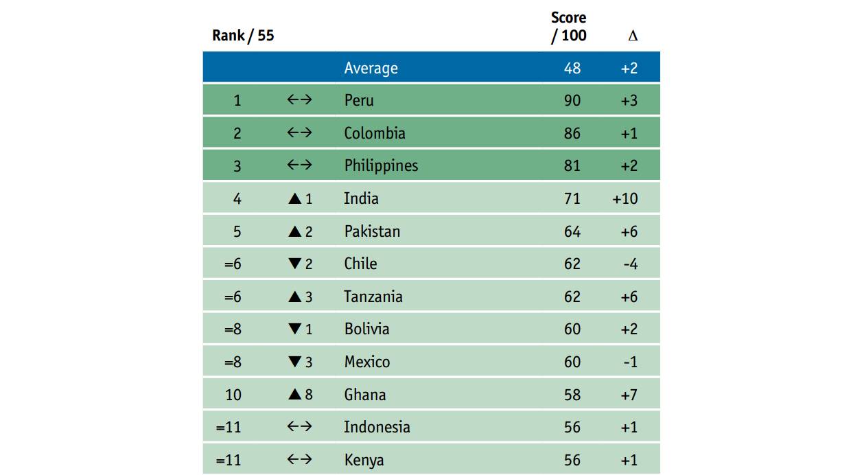 Perú. El estudio sobre microfinanzas fue hecho por The Economist en colaboración con el Fondo Multilateral de Inversiones y CAF.(Foto: The Economist)