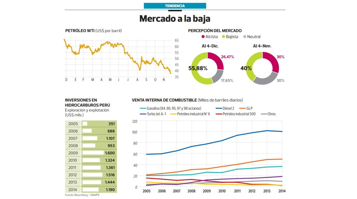 Mercado de petróleo a la baja (Archivo: El Comercio)
