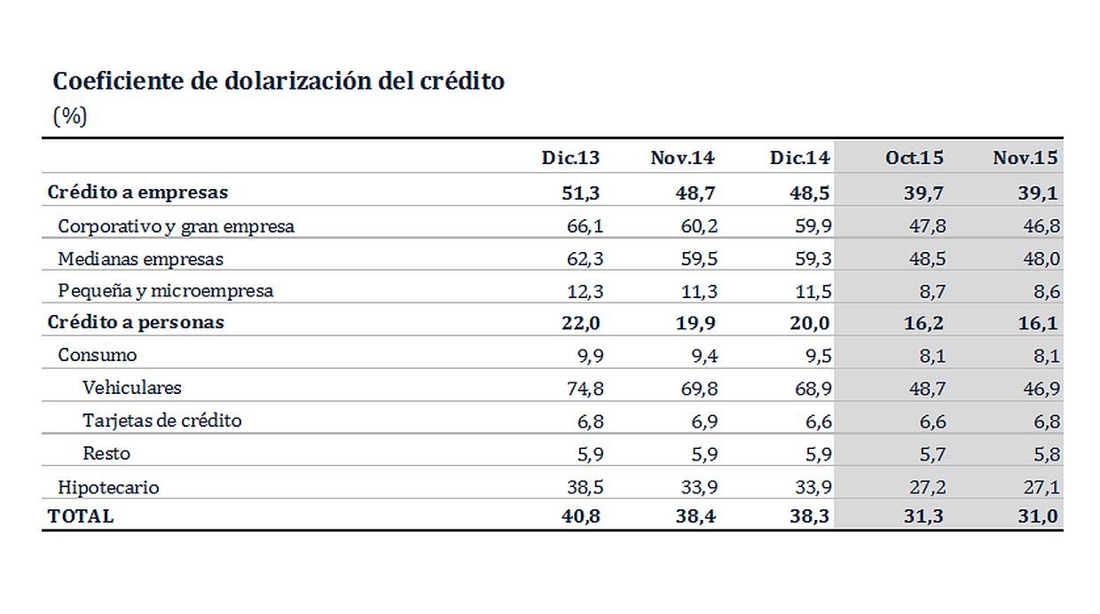 Coeficiente de dolarización del crédito (Fuente: BCR)