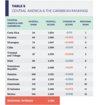 Según el Índice de Paz Global, Honduras vive una mejor situación que otros países de la región como Guatemala, El Salvador o México.