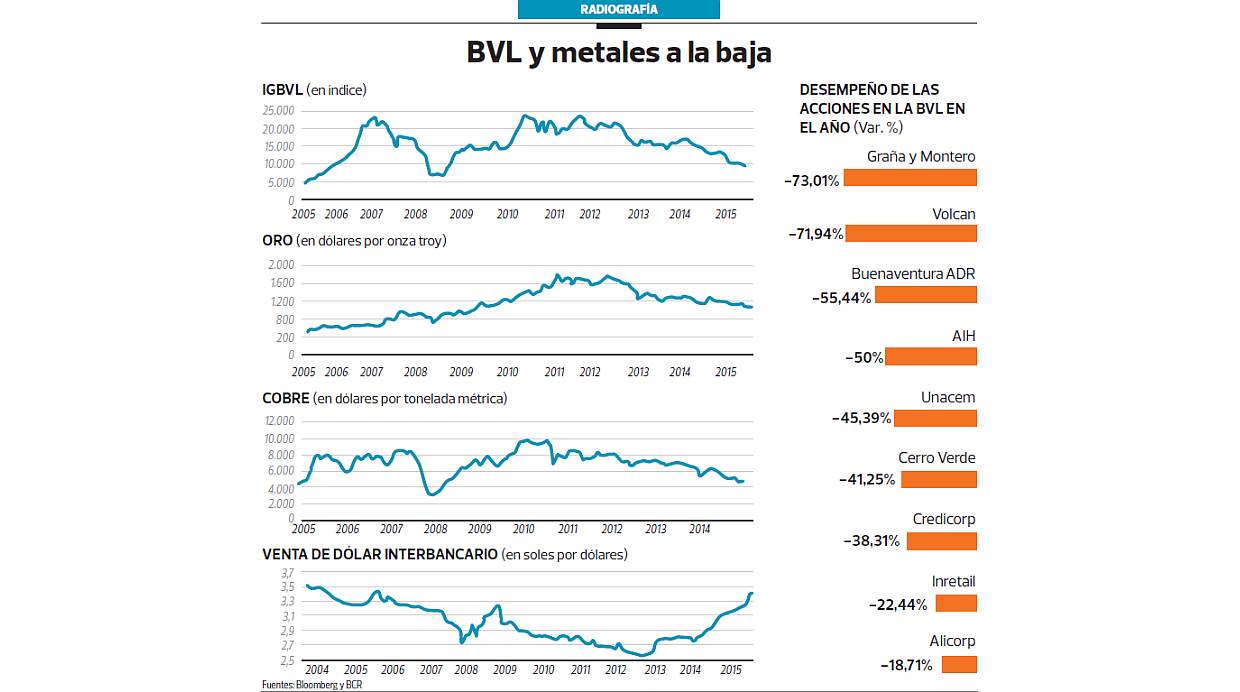 BVL y metales a la baja. (Fuente: BCR y Bloomberg)