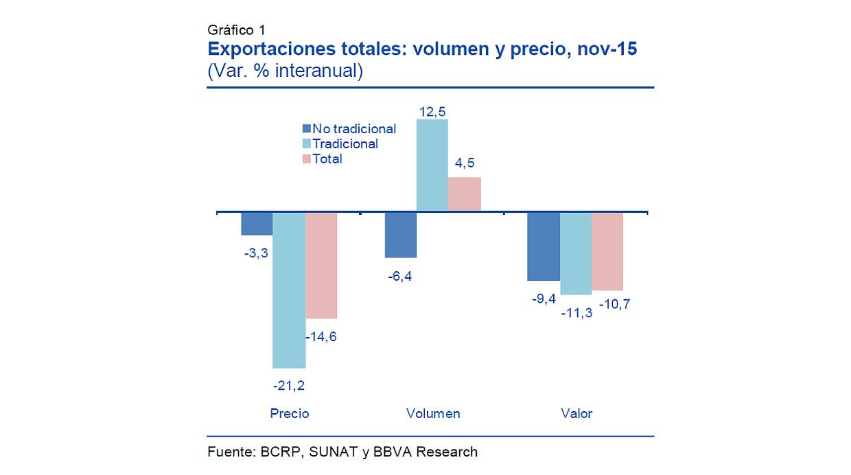 Exportaciones peruanas en noviembre. (Fuente: BBVA Research)