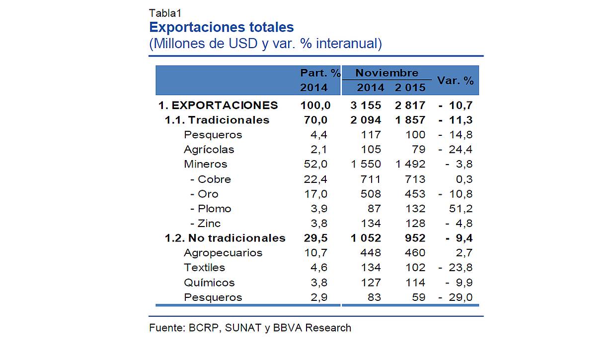 Exportaciones peruanas en noviembre (Fuente: BBVA Research)