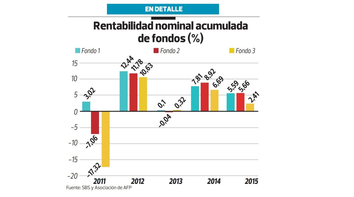 Rentabilidad nominal acumulada de fondos (%) (Archivo: El Comercio)