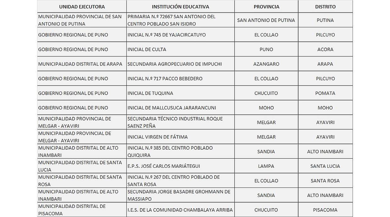 Obras en colegios de Puno. (Foto: Pronied)