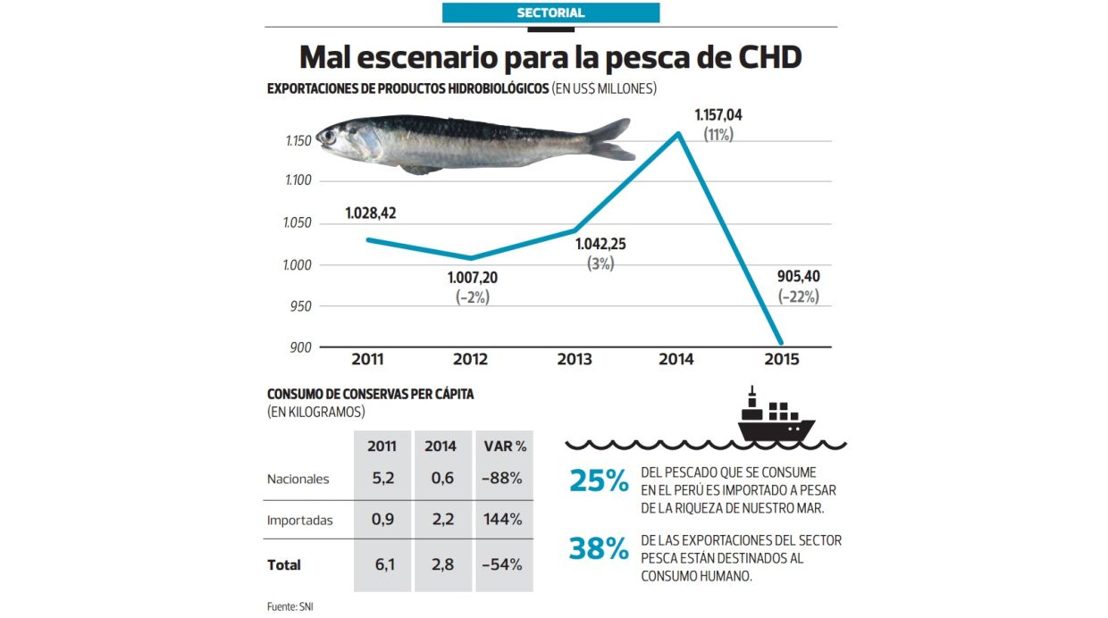 Exportaciones de productos pesqueros para consumo humano directo. (Archivo: El Comercio)