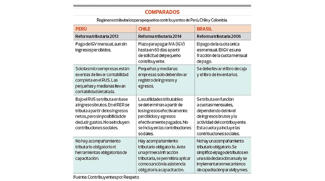 Mipymes. Regímenes tributarios para pequeños contribuyentes de Perú, Chile y Colombia.(Fuente: Contribuyentes por Respecto)
