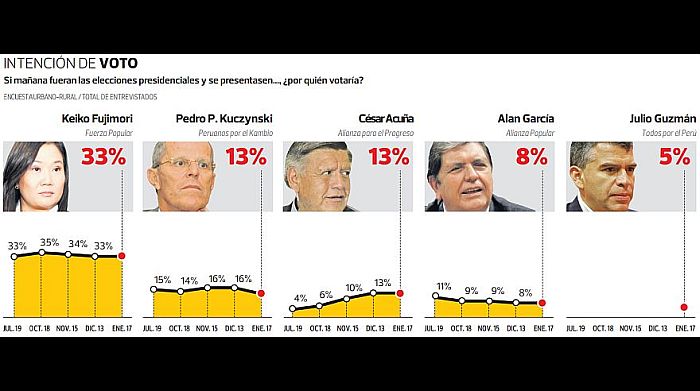 (Fuente: El Comercio-Ipsos)