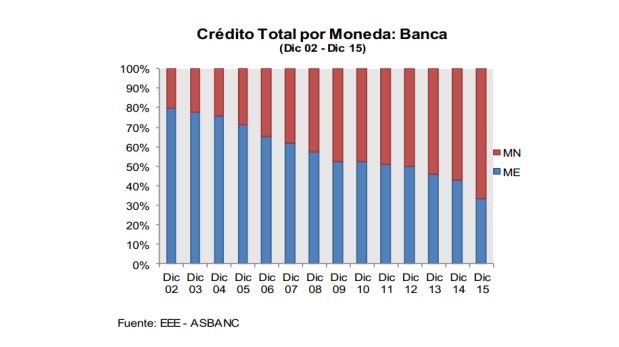 Crédito total de acuerdo a la moneda extranjera y moneda nacional. (Archivo: Asbanc)