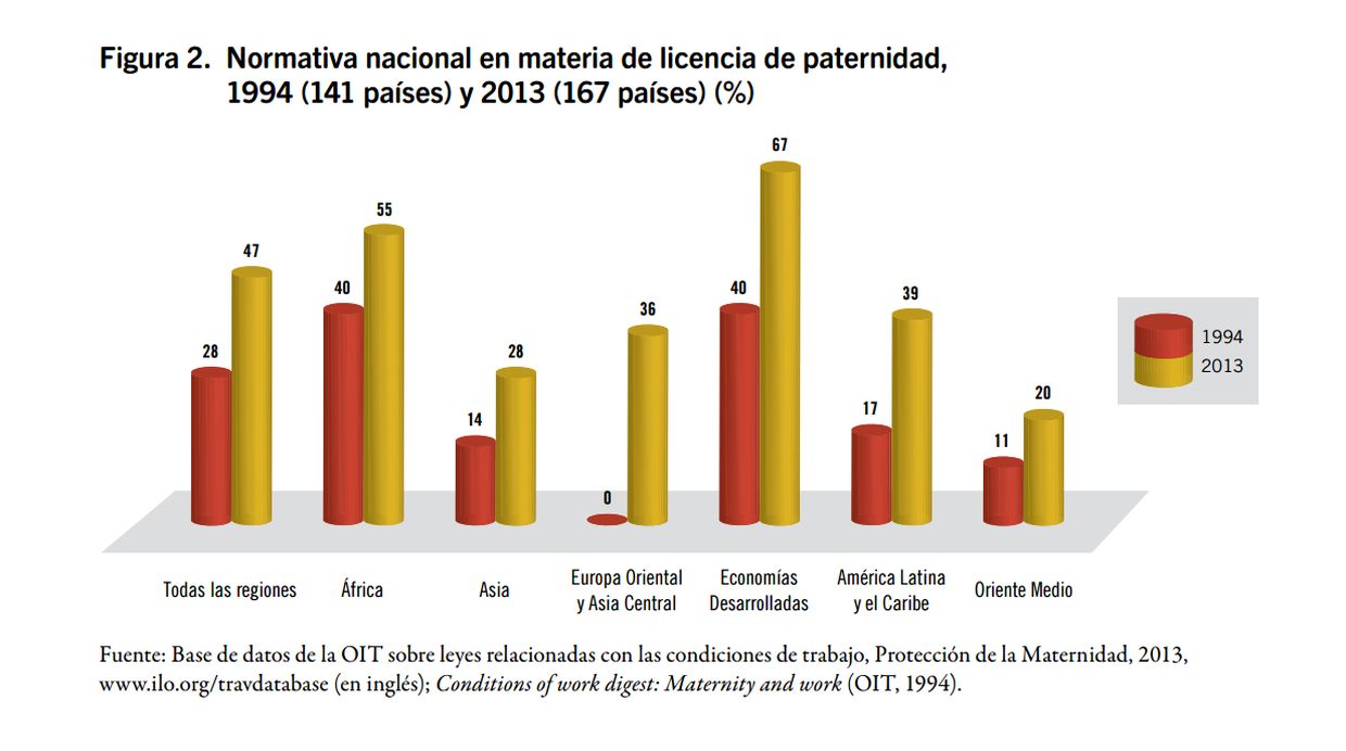 Normativa nacional en materia de licencia de paternidad (Archivo: ILO)