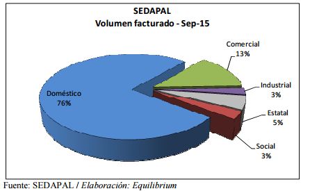 Los ingresos de Sedapal por servicio de agua y alcantarillado continuaron concentrados en el segmento doméstico.(Foto: Difusión)