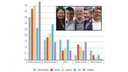 Datum: ¿En qué regiones tienen más apoyo los candidatos?