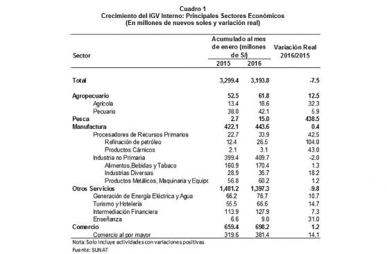 Sunat: ingresos tributarios cayeron 5,3% interanual en enero