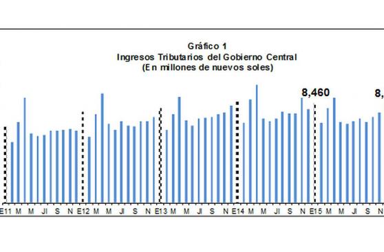 Sunat: ingresos tributarios cayeron 5,3% interanual en enero