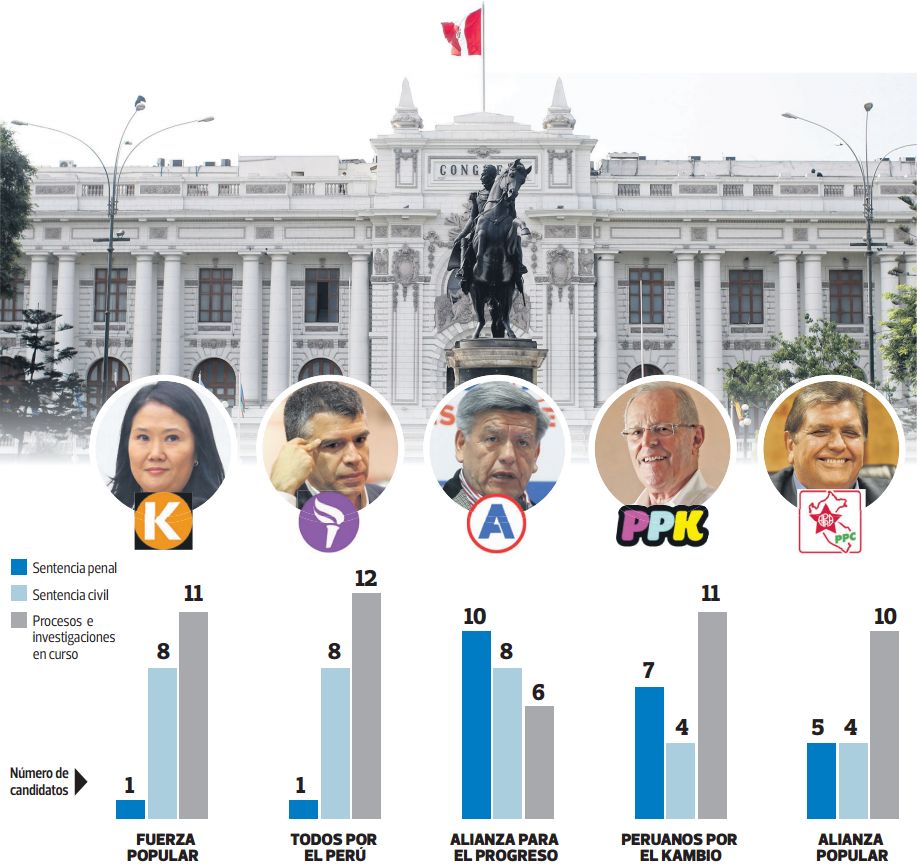 Partidos Que Lideran Sondeos Postulan A 56 Sentenciados Politica El