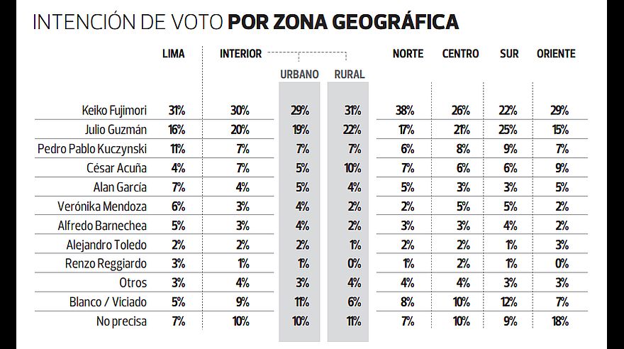 En el norte del país, Keiko Fujimori aglutina 38% de la intención de voto, el más alto puntaje de la región. En el sur, en cambio, Julio Guzmán consigue el 25%. (Foto: El Comercio)