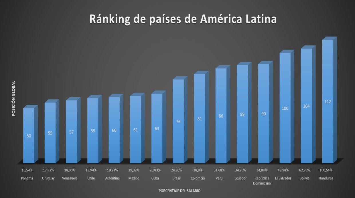 Ránking de países de América Latina (Elaboración: El Comercio)