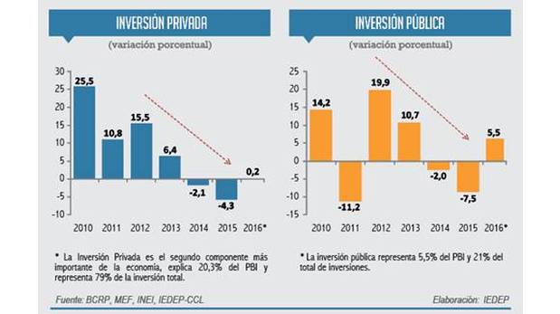 Evolución de la inversión pública y privada en los últimos seis años. (Fuente: CCL)