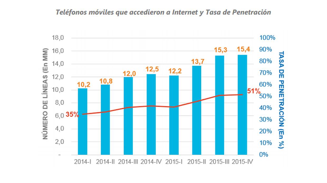 (Fuente: Osiptel)