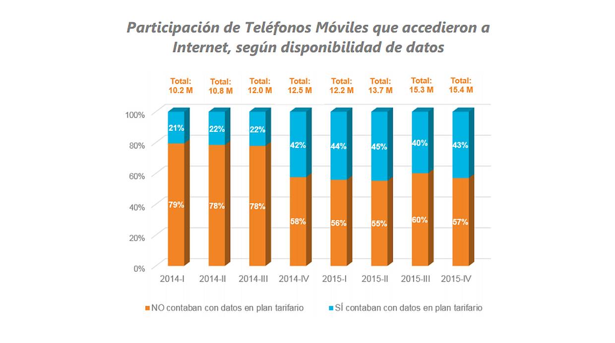 Osiptel ¿cuántas Líneas Móviles Navegan Por Internet En Perú Economia El Comercio PerÚ 8301