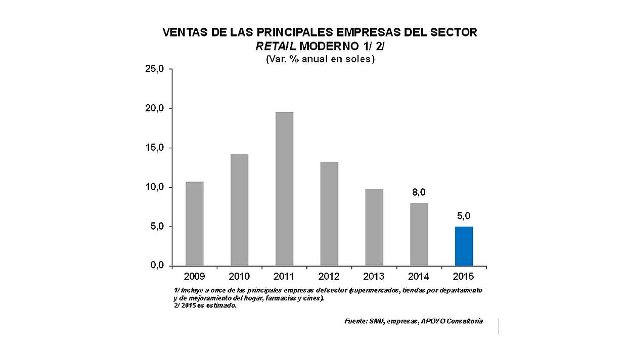 Evolución del sector 'retail' hasta el 2015.(Fuente: Difusión)