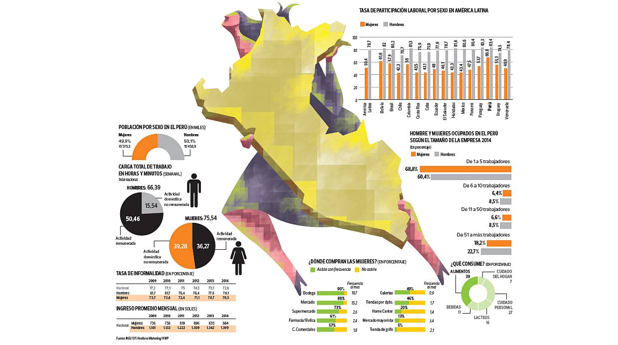 Cómo trabajan y qué consumen las mujeres en el Perú. (Fuente: INEI, OIT, Arellano Márketing, KWP)