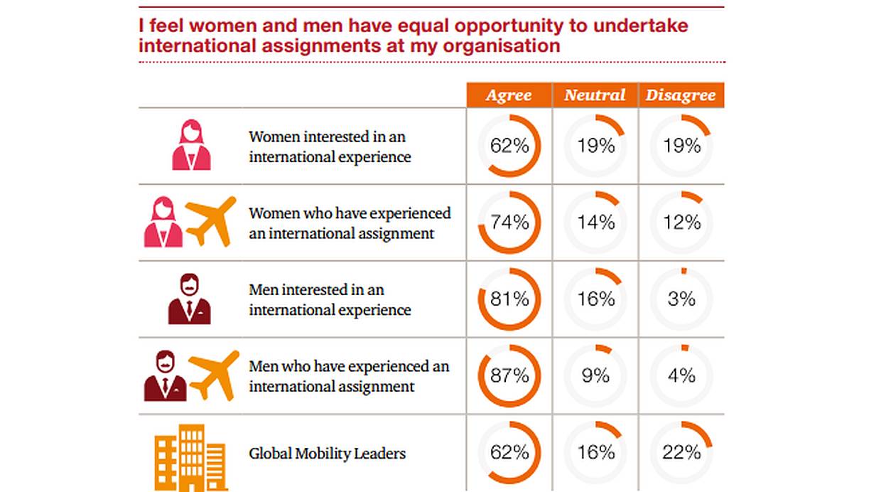 (Fuente: Modern Mobility: moving with women purpose - PwC)