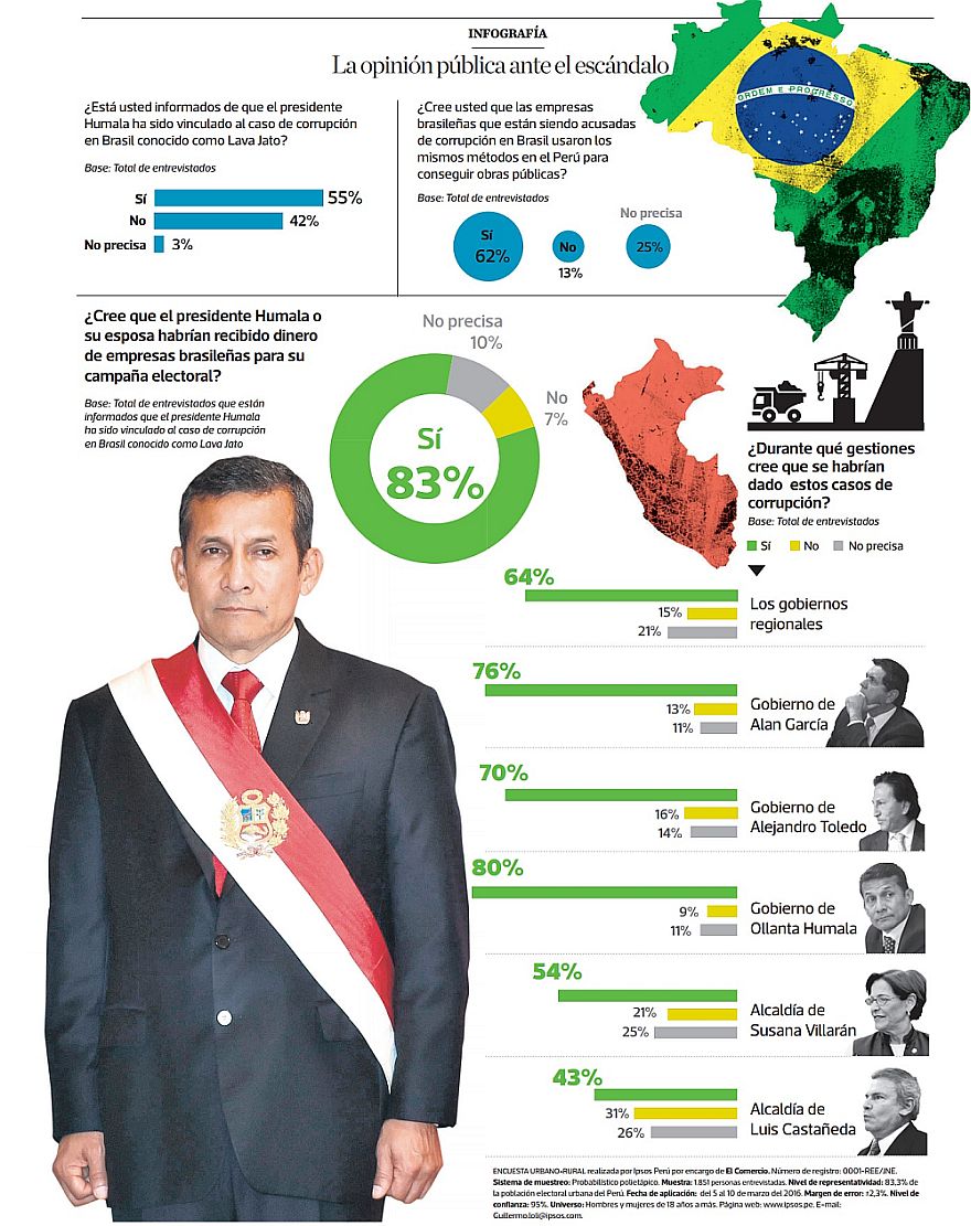 (Fuente: El Comercio-Ipsos)