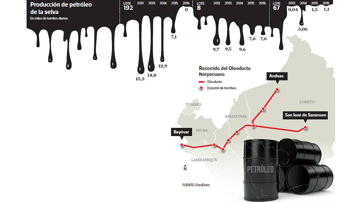 Producción de petróleo en la selva (en miles de barriles diarios). (Fuente: Perú-Petro)