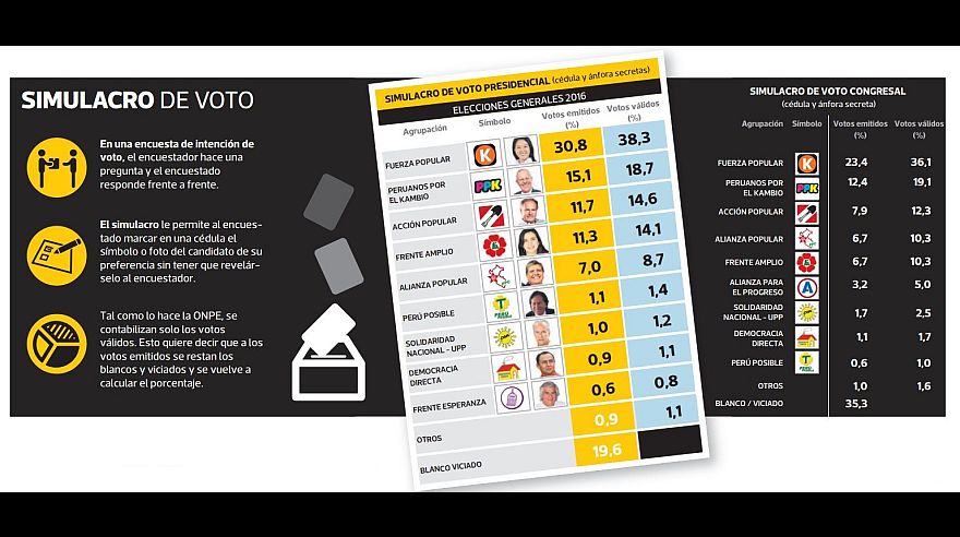 En el simulacro de votos, Keiko Fujimori se mantiene en primer lugar con el 30,8% de los votos emitidos, seguida por PPK con 15,1%. (Fuente: El Comercio-Ipsos)