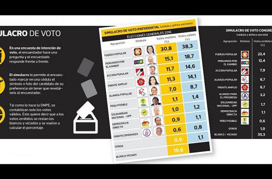 Barnechea con 11,7% y Mendoza con 11,3% empatan en tercer lugar