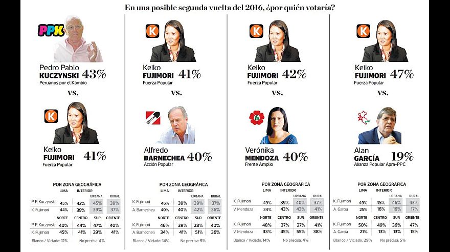 En una eventual segunda vuelta entre PPK y Keiko Fujimori, el primero obtendría 43% y ella, 41%. (Fuente: El Comercio-Ipsos)