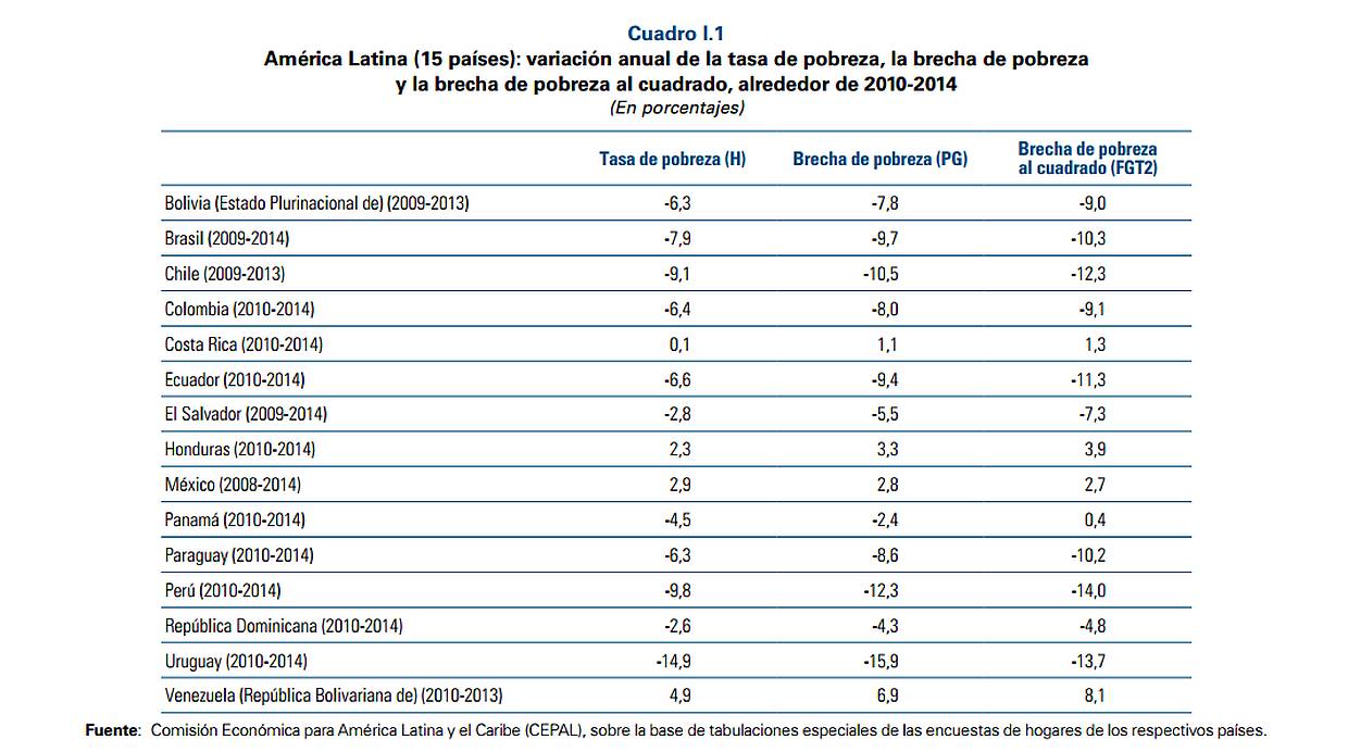 América Latina: variación anual de la tasa de pobreza(Fuente: Panorama social de América Latina 2015)