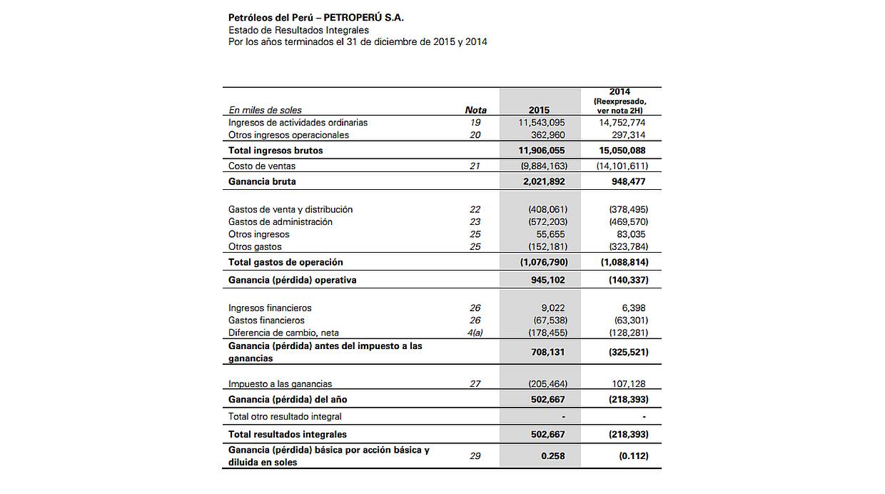 Estados financieros de Petro-Perú 2015.(Fuente: SMV)