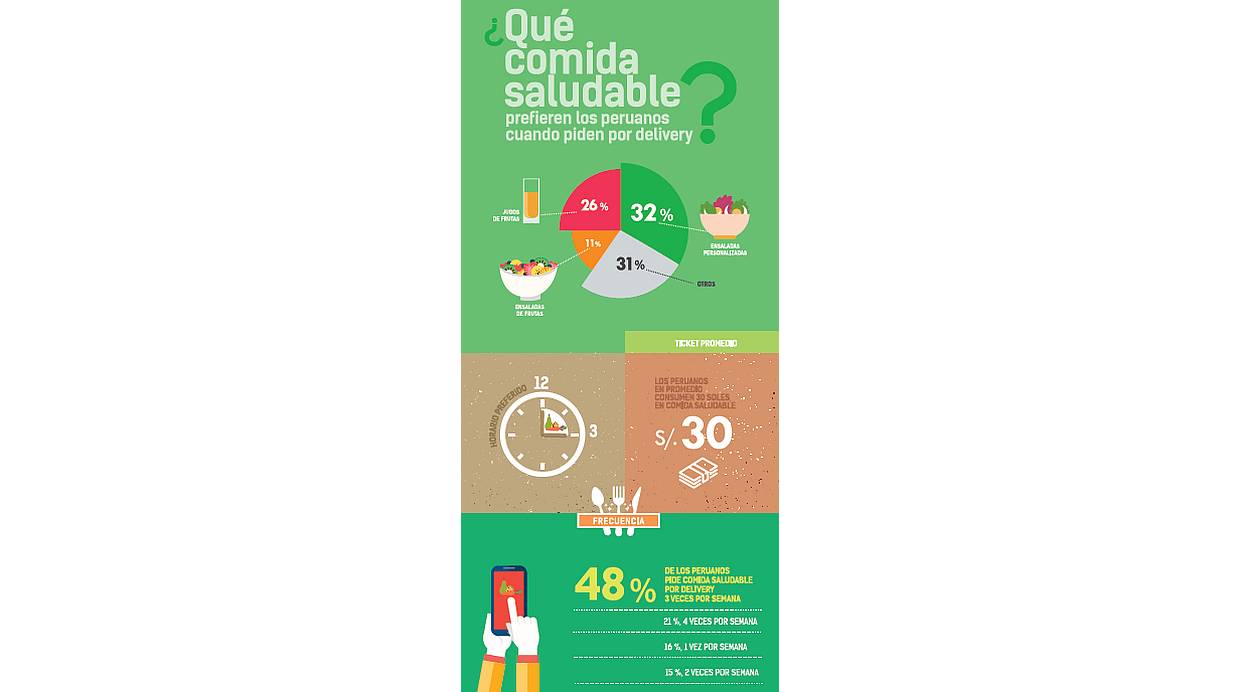 ¿Qué comida saludable prefieren los peruanos cuando piden por delivery? (Fuente: Lima Delivery)