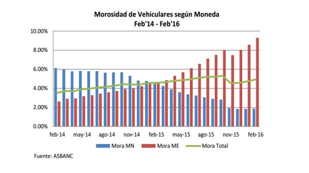 Morosidad de Vehiculares según Moneda  (Archivo: Asbanc)