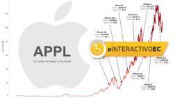 Apple: el impacto de sus lanzamientos en el valor de la firma