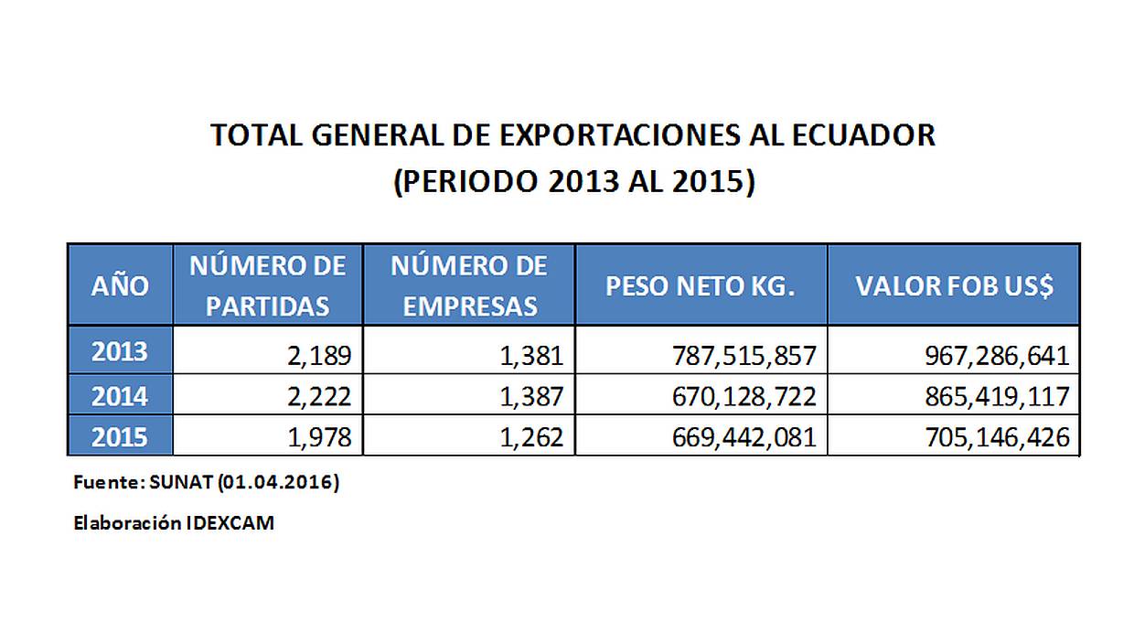 Evolución de las exportaciones peruanas a Ecuador. (Foto: CCL)