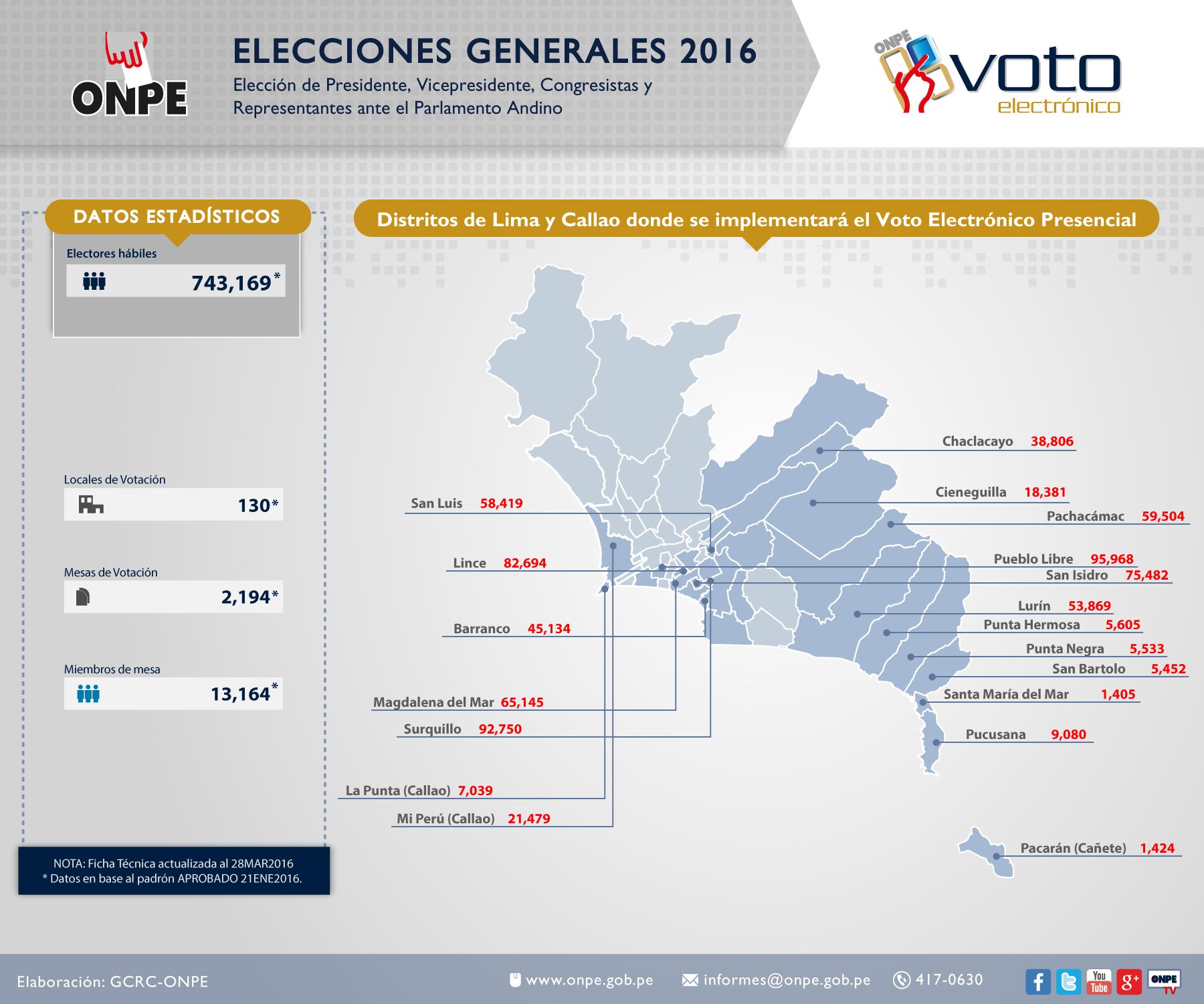 [Foto] ONPE no aplicará voto electrónico en 30 distritos: será en 19